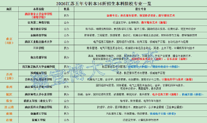 重磅官宣！2026江苏五年制专转本新政落地：新增院校和专业